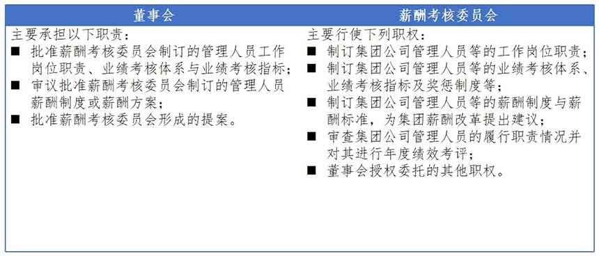 表2-2 城投公司薪酬管理各機(jī)構(gòu)職責(zé)表 表2-2 城投公司薪酬管理各機(jī)構(gòu)職責(zé)表